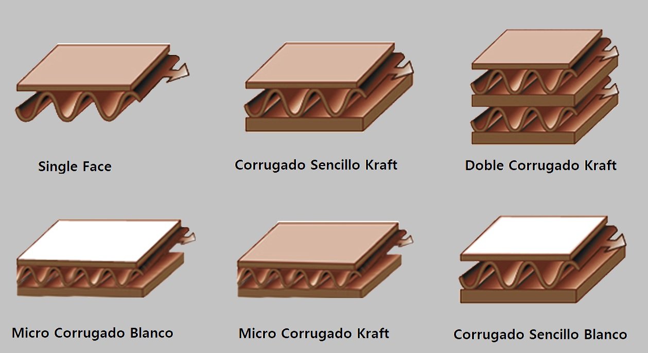 Tipos de Corrugado 2 Tipos de Corrugado 2